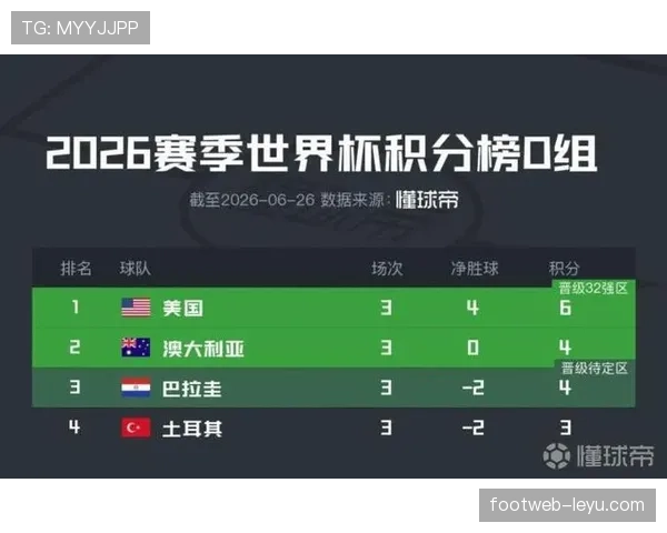世界杯D组数据汇总:美国净胜球优势排名第一 世界杯D组数据汇总:美国净胜球优势排名第一
